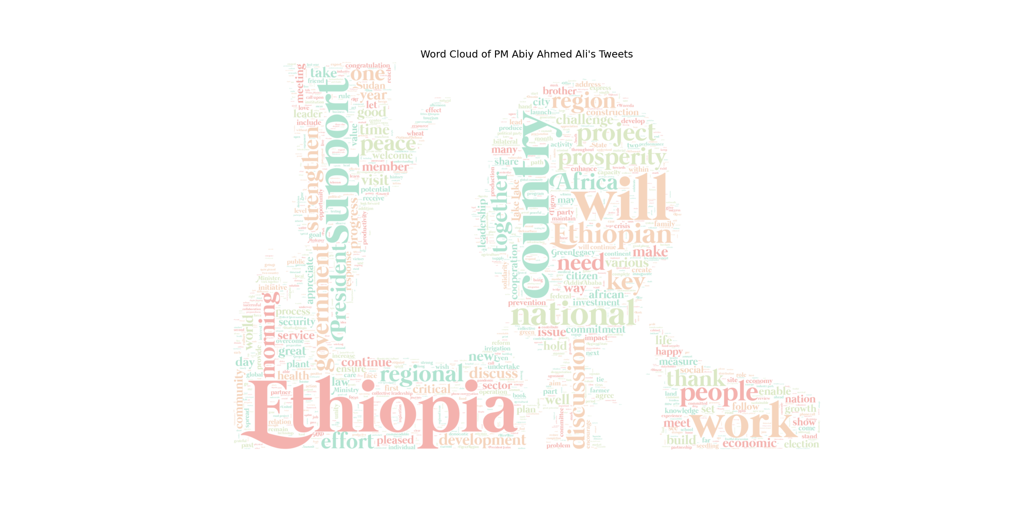 Analysis of PM Abiy Ahmed’s Tweets and Public Response