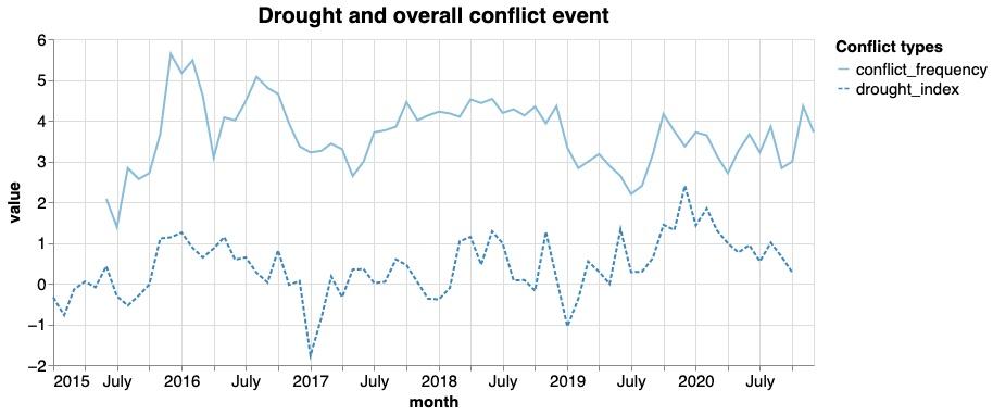 Conflict Trends in Ethiopia: the role of climate change - Part 2
