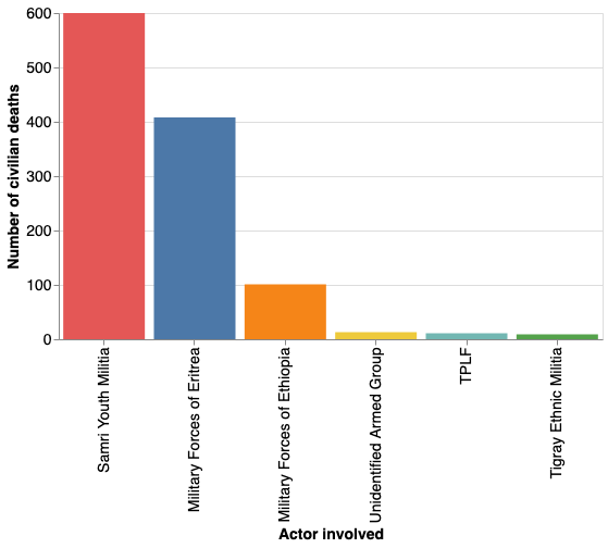 Counting the loss of civilian lives due to the ongoing conflict in northern Ethiopia (Tigray)