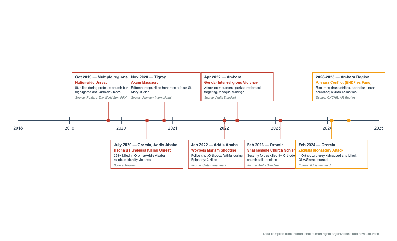 Violence Against Ethiopia’s Orthodox Church With a Focus on 2018–2025